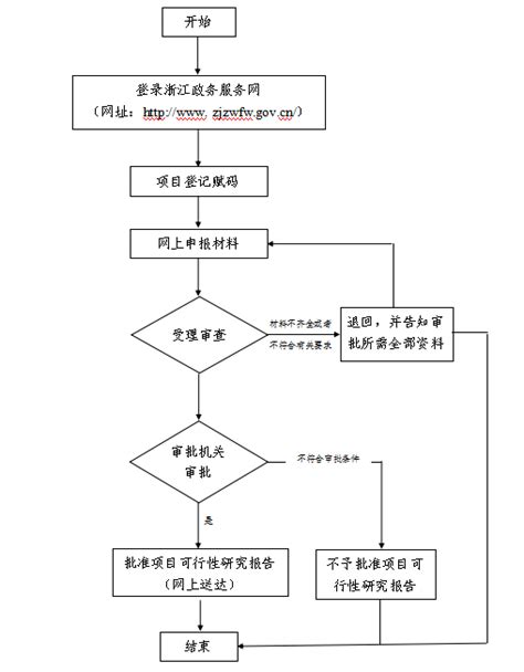 政府投资项目可行性研究报告审批操作流程