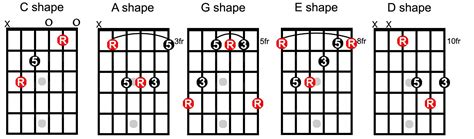 Triads : r/jazzguitar