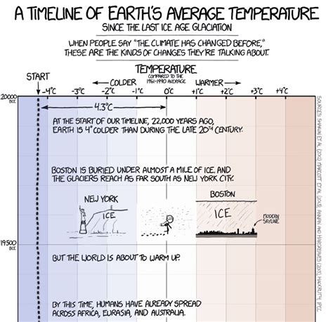 A timeline of Earth's average temperature since the last Ice Age glaciation