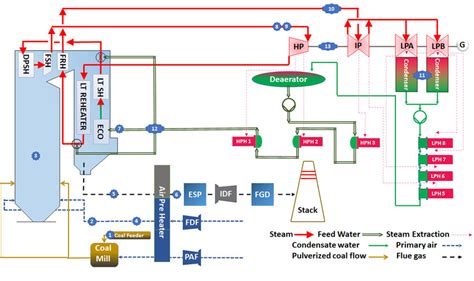 Schematic Diagram Of Coal Power Plant Operation Download Scientific