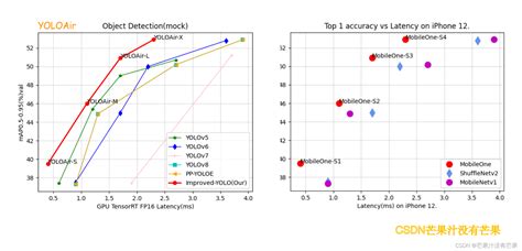 原创最新｜sci写作必备（一）绘制yolov7论文同款性能对比图 Python：包含多种不同功能风格图表｜包括map、params、fps等