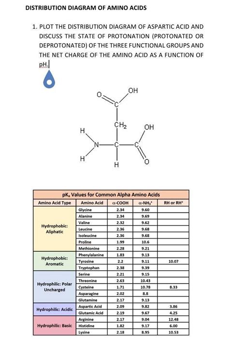 [solved] 1 Plot The Distribution Diagram Of Aspartic Aci