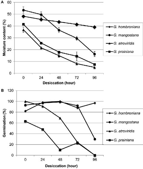 Effect Of Desiccation On Moisture Content A And Germination