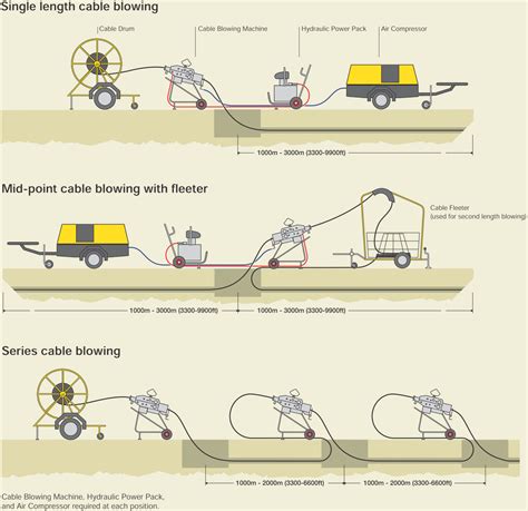 fiber - What is the maximum distance for blowing optical cable through ...