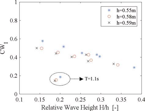 Capture Width Ratio Of The Owc Chamber Cw I As A Function Of The