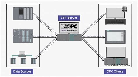 2 What Is Required To Use Opc Classic Realpars