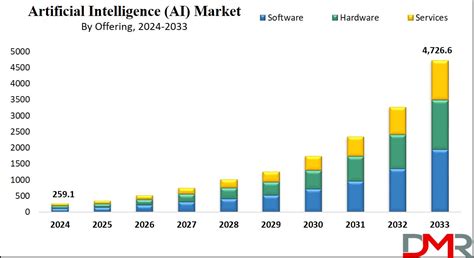 Artificial Intelligence Market Size Share Trends And Forecast 2033