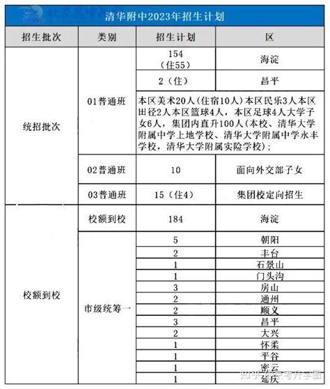 一文盘点区排名多少能进清华附中？都有哪些途径？ 知乎