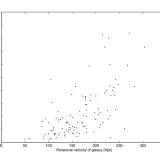 Rotational Velocity Of Stars Of Galaxies Vs Overall Length Of The