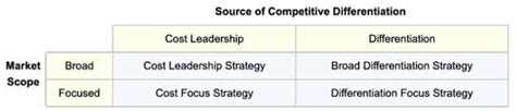 Formulate A Winning Business Strategy In 5 Steps Measure Impact