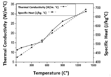 Thermal Conductivity And Heat Capacity Of Inconel 718 As A Function Of Download Scientific