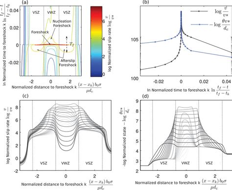 Figure D4. Typical foreshock detail (foreshock F k in Fig. 3d). (a ...