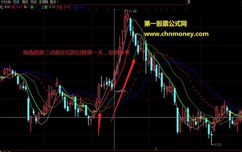 鳄鱼嘴 主图选股 指标公式下载 通达信贴图指标通达信公式好公式网