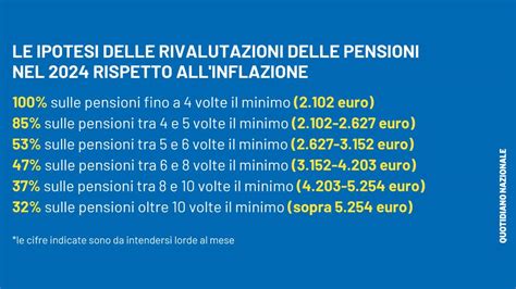 Pensioni 2024 Tagli Alle Rivalutazioni Aumenti Ridotti Per Gli