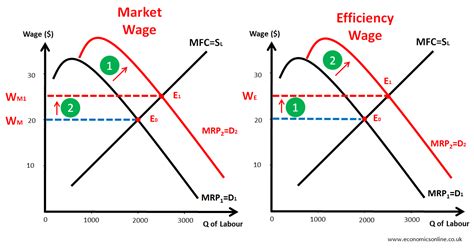 Efficiency Wage Theory