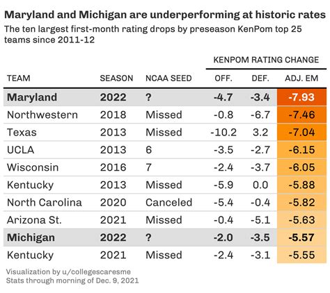Maryland and Michigan's early struggles aren't just bad -- they're