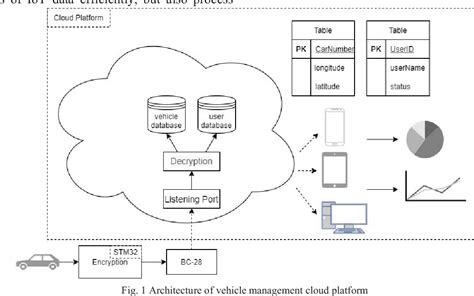 Figure 1 From Design And Implementation Of Vehicle Data Transmission