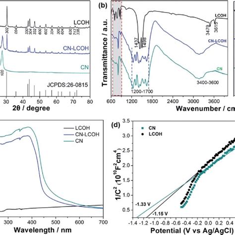 XRD Patterns A FT IR Spectra B And UV Vis Diffuse Reflectance