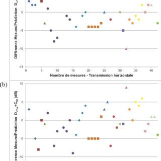 PDF Prédiction de la performance acoustique des bâtiments dans les