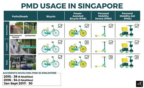 Singapore reins in personal mobility devices | The ASEAN Post