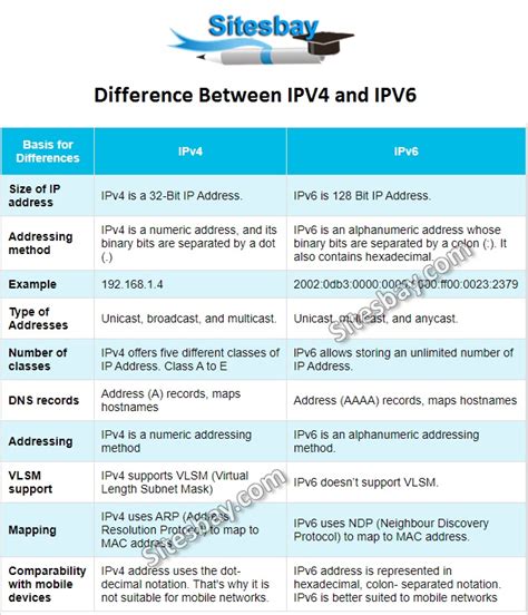 Ipv4 Vs Ipv6difference Between Ipv4 And Ipv6ipv4 And Ipv6 Differenceipv6 And Ipv4 Difference Images