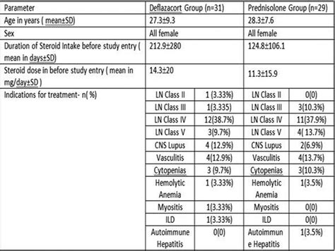 Comparison Of Adverse Effects And Efficacy Of High Dose Deflazacort