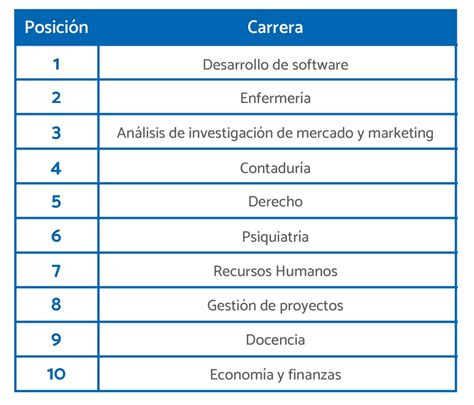 Top De Carreras M S Demandadas Para