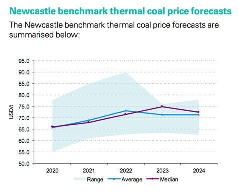 Coal Price Forecast The Coal Hub