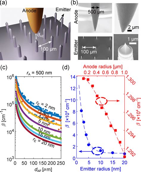 A Schematic Of A Measurement Setup B Sem Images Of The Si Field