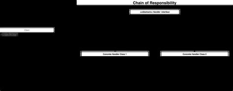 Design Pattern: Chain of Responsibility Pattern - BigBoxCode