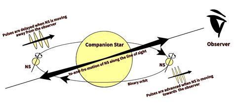 Understanding The Evolution Of The Binary Star System Cen X New