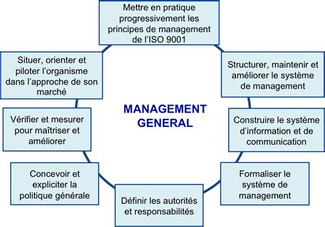 Les Bonnes Pratiques De Management