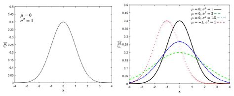 Tutorial Python For Fitting Gaussian Distribution On Data