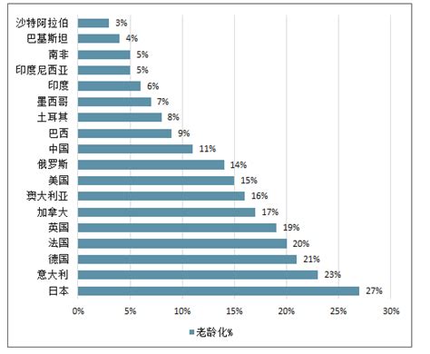 2019年全球人口老龄化国家排行情况、发达国家人口年龄分布预测、未来全球平均年龄趋势及全球人口老龄化的影响分析【图】智研咨询