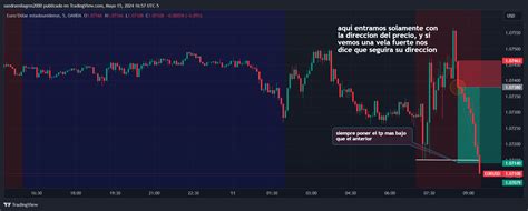 Oanda Eurusd Chart Image By Sandramilagros Tradingview