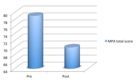 Music Performance Anxiety Scale Total Score Modified K Mpai For All