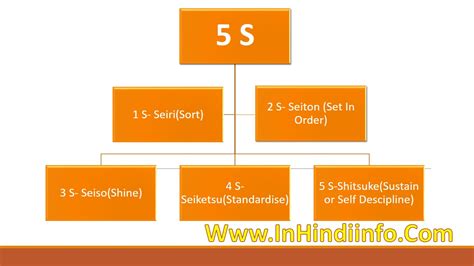 What Is 5s In Hindi 5s Kaise Implement Karein In Hindi