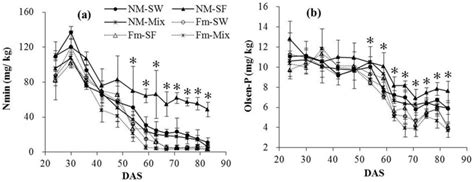 Soil Nmin And Olsen P Concentrations At Each Harvest Of Wheat And Faba