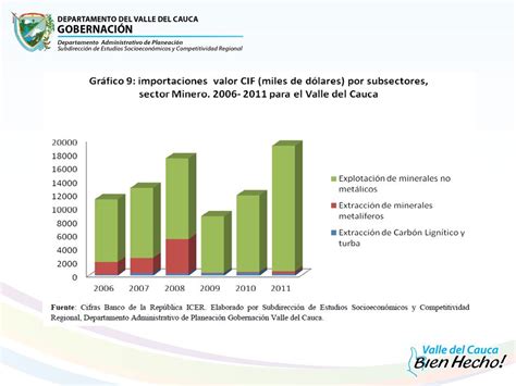 Inserci N Internacional Del Valle Del Cauca Indicadores Del Sector