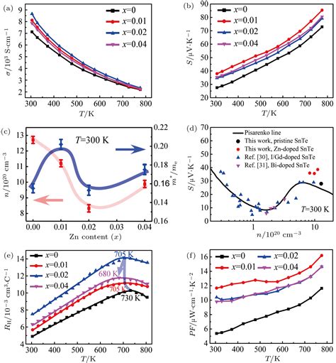 Band Engineering And Precipitation Enhance Thermoelectric Performance