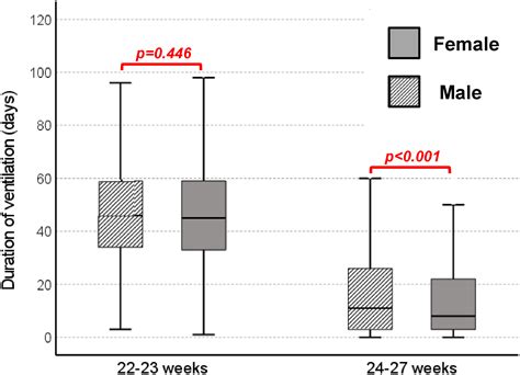 Sex Differences In Preterm Respiratory Morbidity A Recent Whole