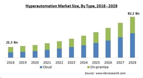 Hyperautomation Market Size Analysis Report To 2022 2028