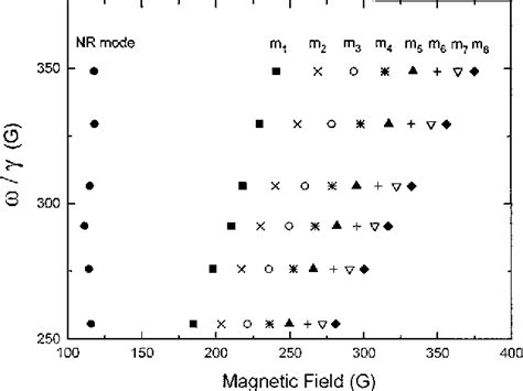 Figure 1 From Observation Of Ferromagnetic Resonance In A Microscopic