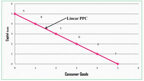 Production Possibility Curve Ppc Enotes World