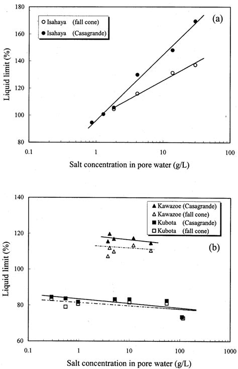 Effect Of Salt Concentration On Liquid Limit Download Scientific Diagram