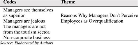 Reasons Why Managers Don T Perceive Employees As Overqualification