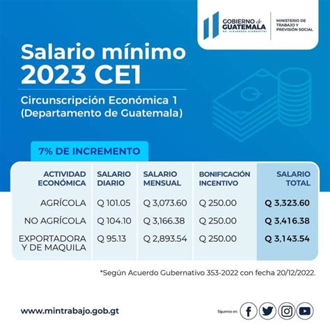 Brindan Detalles Del Aumento Al Salario Mínimo Para Todas Las