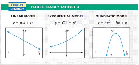 Linear Quadratic And Exponential Graphs