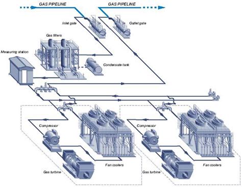 Gas Compressor Natural Gas Compressor Station Design