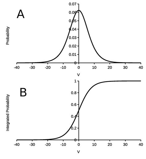 The Boltzmann Function And Its Derivative Probability Distribution